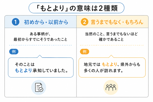 「もとより」の2つの意味と使い方を比較した図