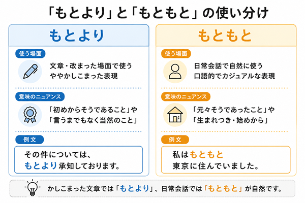 「もとより」と「もともと」の使い分けを比較した図