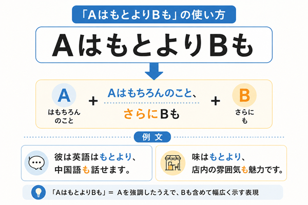 「AはもとよりBも」の意味と使い方を示した図解