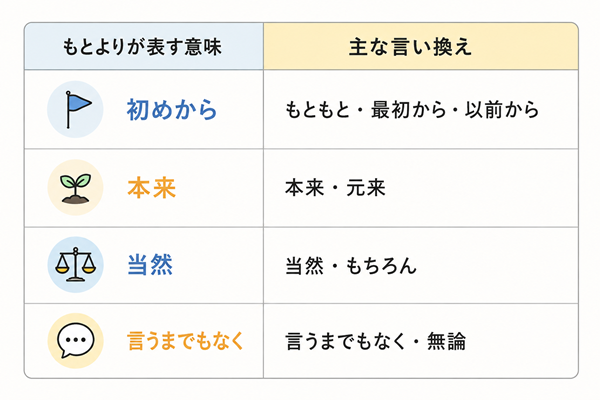 「もとより」の意味別に主な言い換えを整理した表