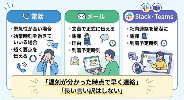寝坊による遅刻を電話・メール・チャットで伝える方法の比較図