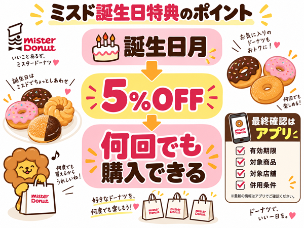 誕生日月5%OFFと利用回数、確認項目をまとめた図