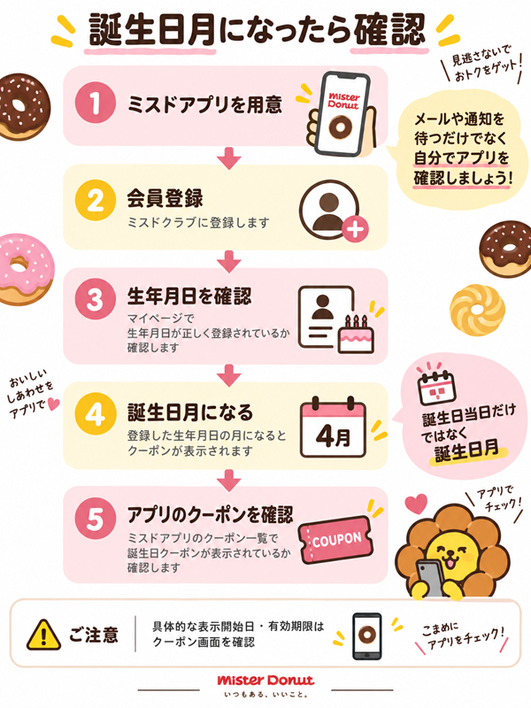 誕生日月にアプリでクーポンを確認する流れをまとめた図