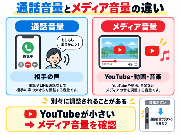 通話音量とメディア音量の違いを左右で比較した図