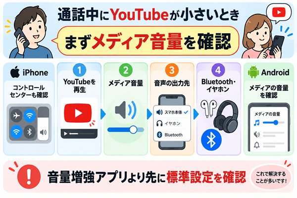 通話中にYouTubeの音が小さいときの確認手順をまとめた図