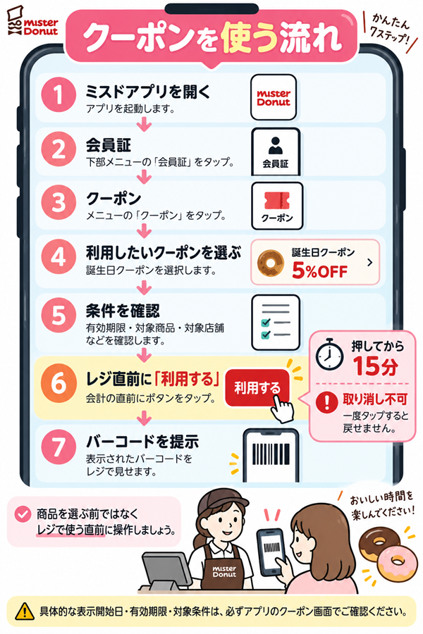 アプリでクーポンを選び会計時に提示する手順をまとめた図