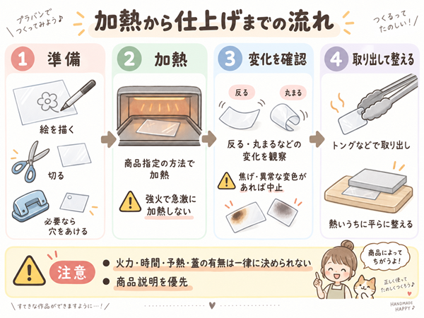 プラバンの準備から加熱後の仕上げまでの流れを示す図