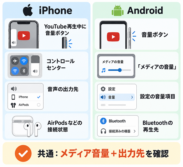 iPhoneとAndroidの音量と出力先の確認方法を比較した図