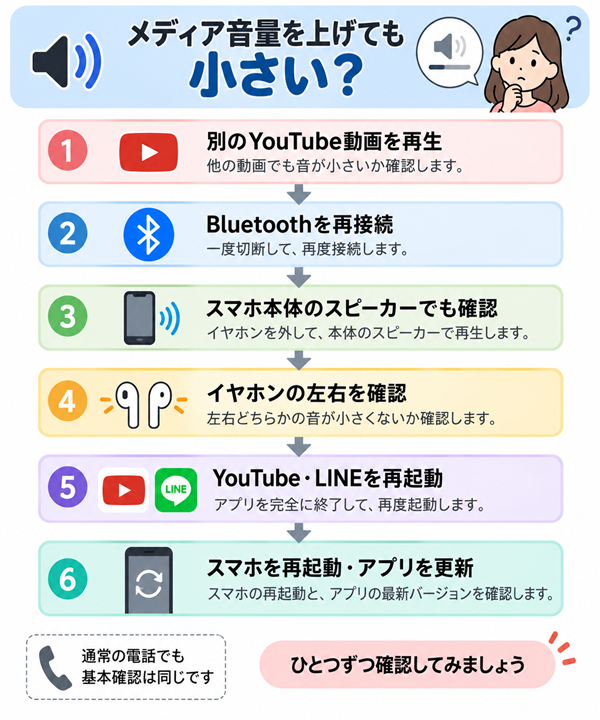 音量を上げても小さいときの確認手順をまとめた図