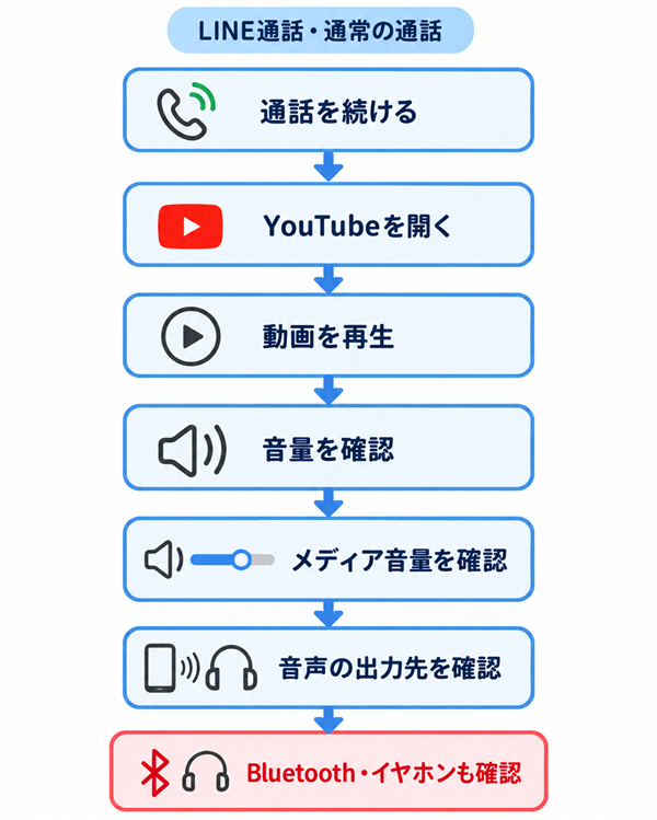 通話中にYouTubeの音量と出力先を確認する手順図