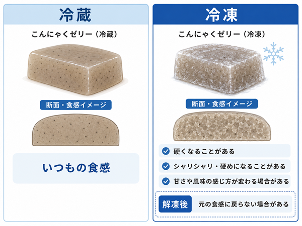 冷蔵と冷凍で変わるこんにゃくゼリーの食感比較