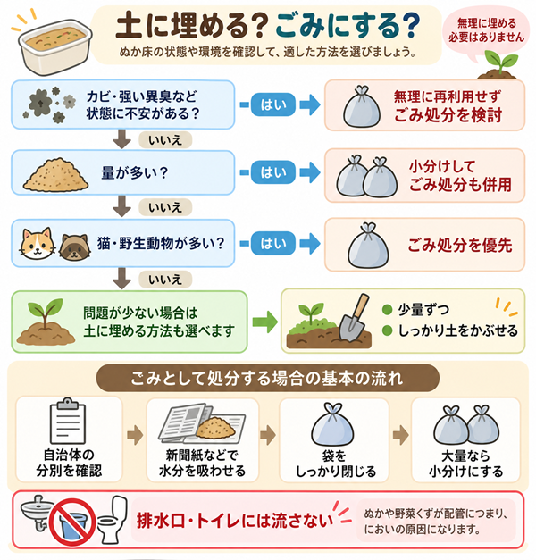 ぬか床を土に埋めるかごみ処分するかの判断の流れ