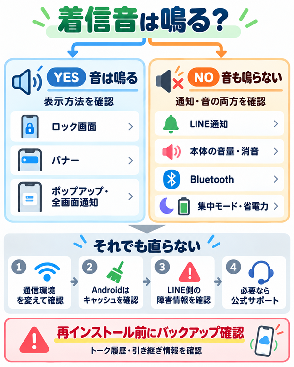 着信音の有無からLINE電話の原因と対処を切り分け