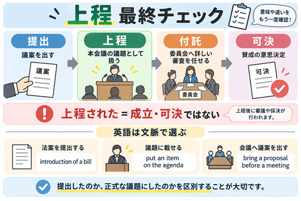 上程と提出・付託・可決の違いと英語表現