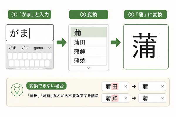 「がま」と入力して「蒲」に変換する手順を示した図解