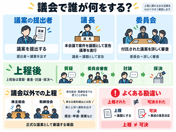 上程に関わる議会の役割と可決との違い