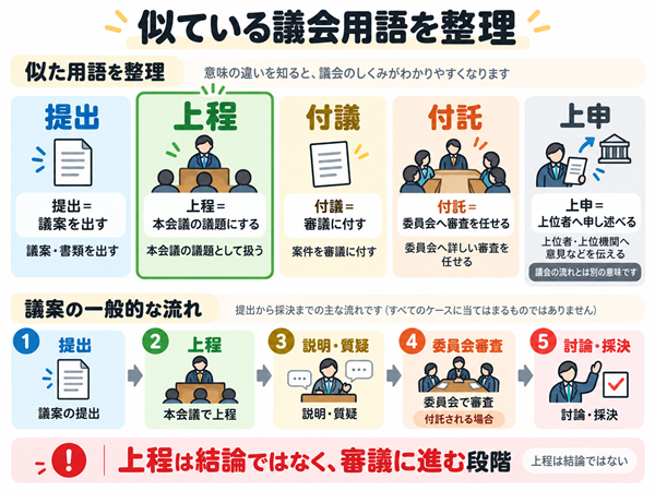 上程と提出・付託などの違いと採決までの流れ