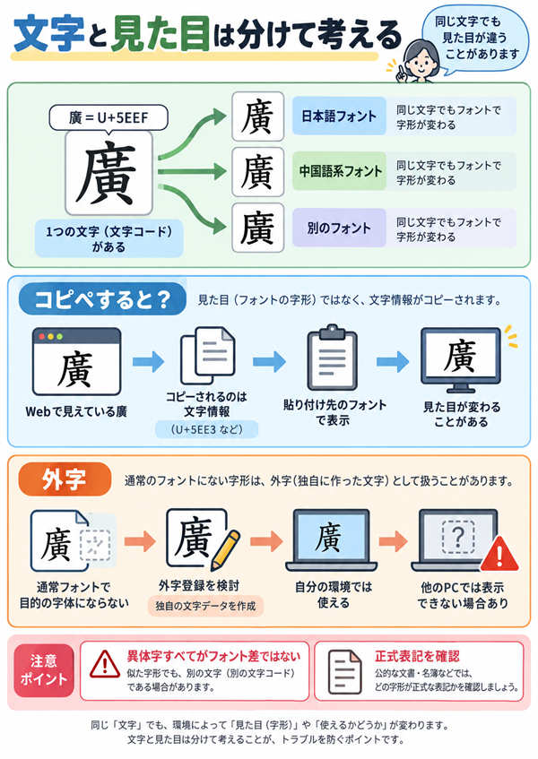 廣の文字コードとフォント・外字による表示の違い