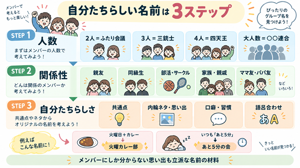 人数や関係性、共通点からグループ名を作る流れ