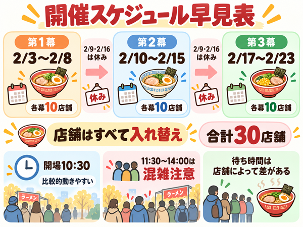 3つの開催期間と店舗入れ替え、混雑時間帯の目安