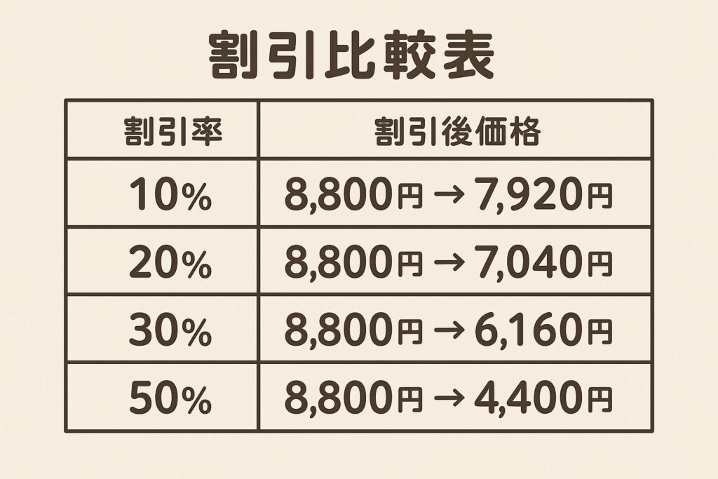 割引率別｜他の金額パターンもチェック！