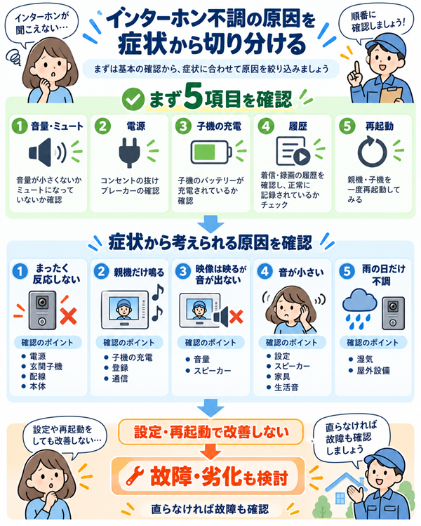 インターホンの症状別に原因を切り分ける確認フロー