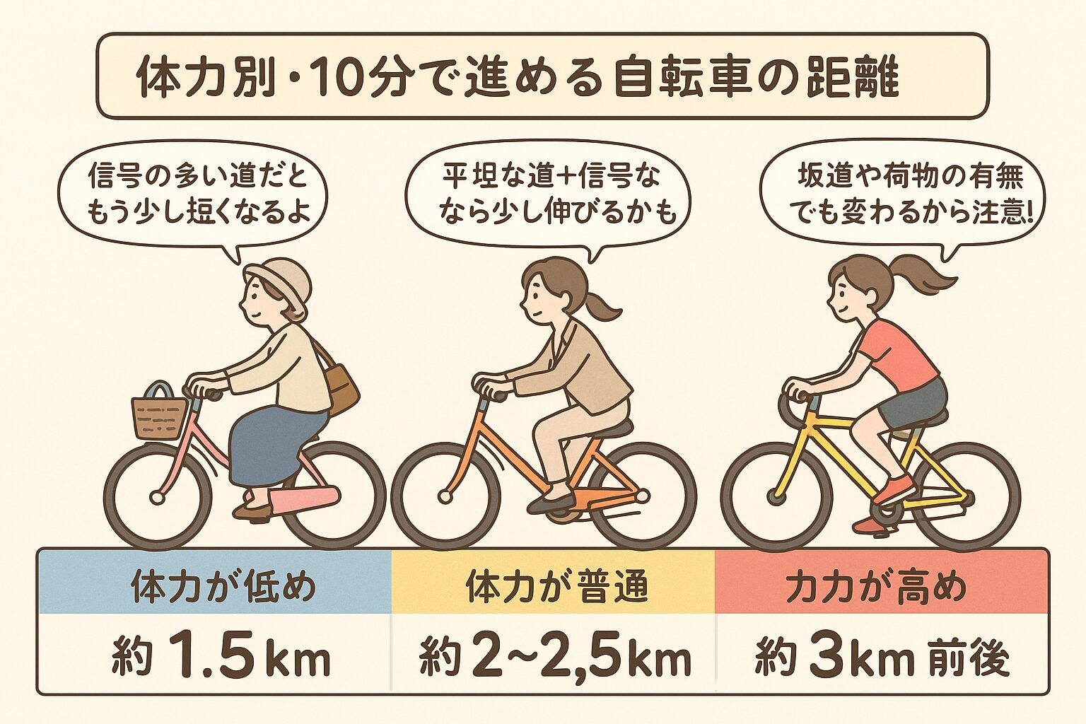 体力別・自転車で10分の最適距離とは？