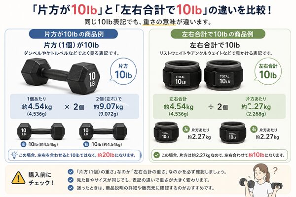 片方が10lbの商品と左右合計で10lbの商品を並べ、2個の合計重量と片方あたりの重量の違いを示した比較イラスト