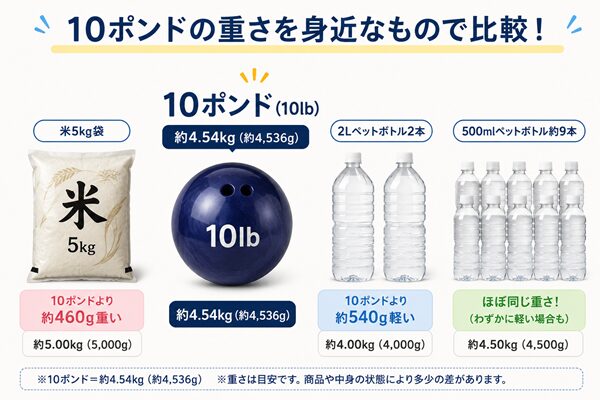 10ポンド約4.54kgを、米5kg袋、2Lペットボトル2本、500mlペットボトル約9本と横並びで比較したイラスト