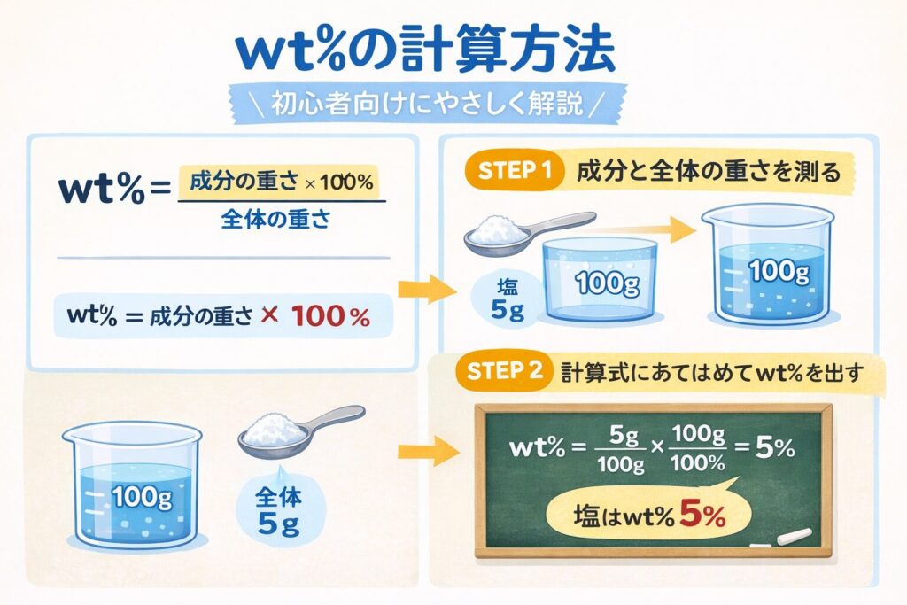 wt%の計算方法｜初心者向けにやさしく解説