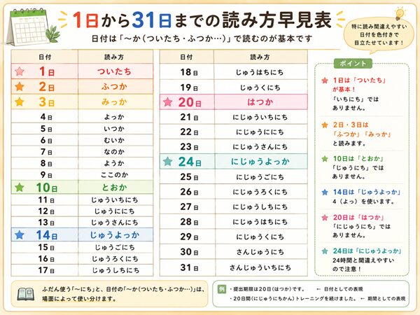 1日から31日までの日付と読み方を一覧にし、1日・2日・3日・10日・14日・20日・24日を色付きで強調した早見表