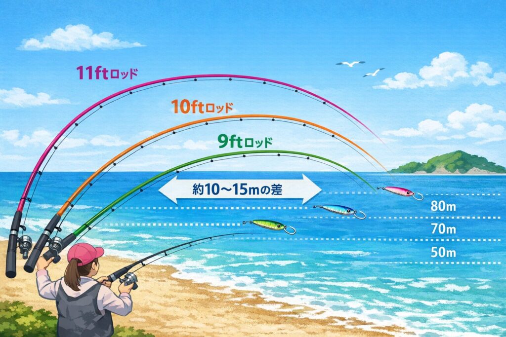 ロッドの長さを変えるとどうなる?飛距離・操作性を比較