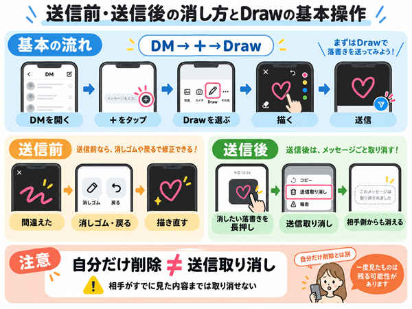 DMのDrawを描いて送信前後に消す手順