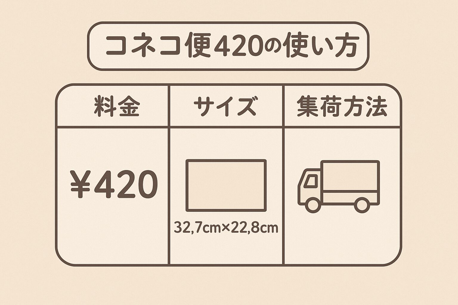 こねこ便420の使い方・料金・サイズ・集荷方法をまるごと解説！