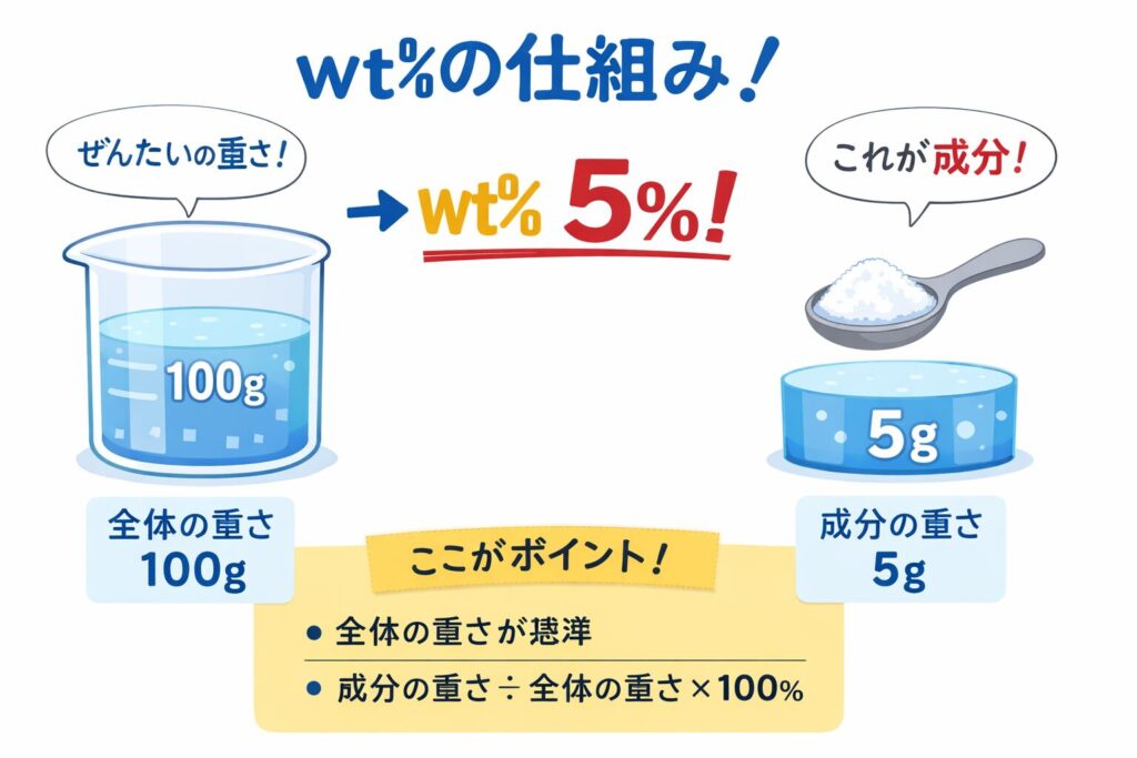 wt%（重量パーセント）とは？
