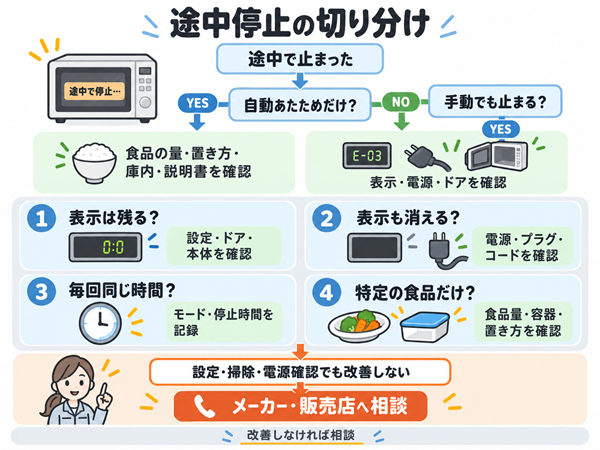 電子レンジの止まり方から原因を切り分ける流れ