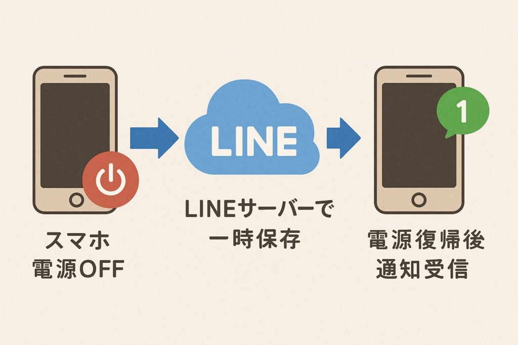 ［受信側］スマホの電源がオフ・圏外でもLINE通知は届く？