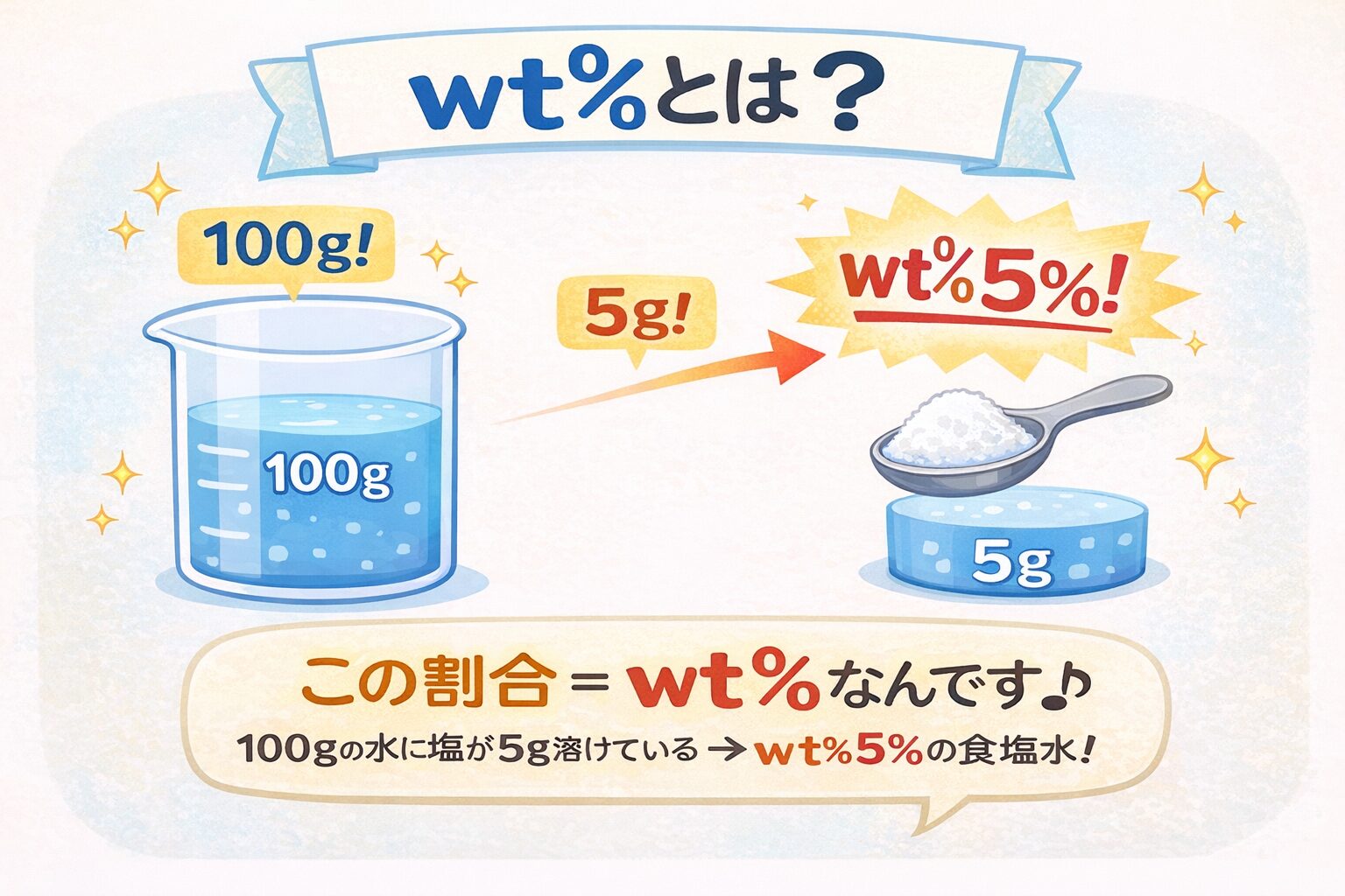 wt%とは？意味・計算・mol%やppmとの違いまで初心者向けにやさしく解説！