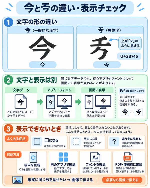 今との字形差と表示できない場合の確認方法