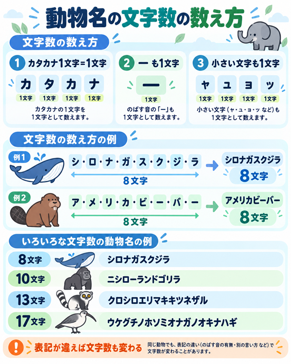 動物名の文字数を数えるルールと長さ別の例
