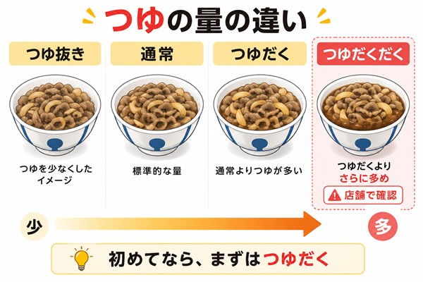 牛めしのつゆ抜き・通常・つゆだく・つゆだくだくの比較