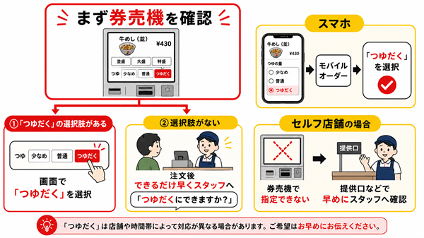 つゆだくを券売機・スタッフ・スマホで注文する流れ