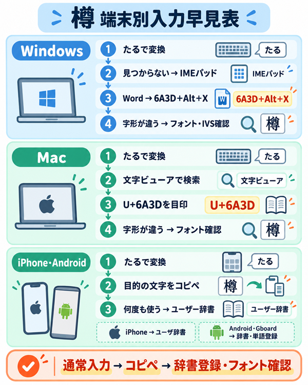 Windows・Mac・スマホ別の樽の入力方法と確認手順