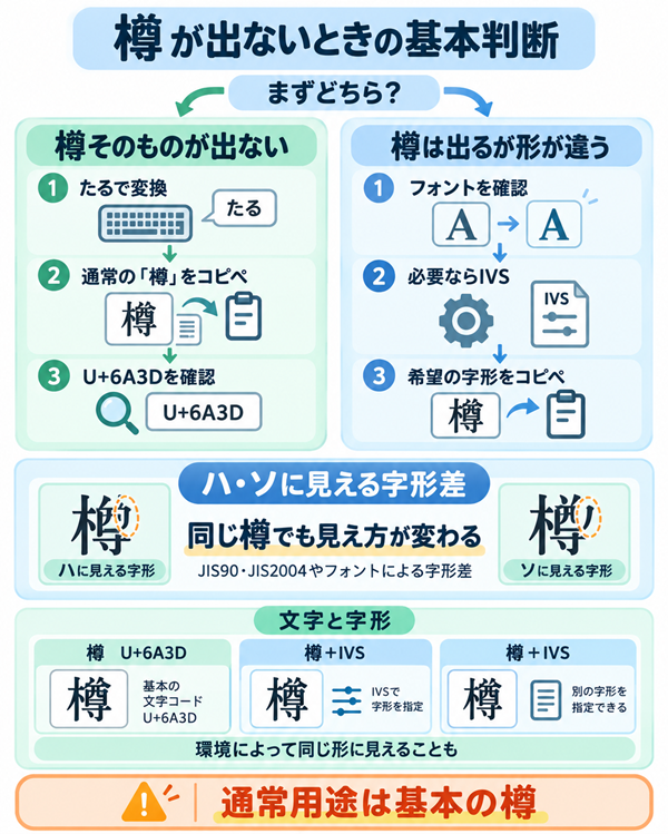 樽が出ない原因と字形差・フォント・IVSの確認方法