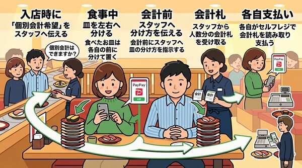 回転寿司店での個別会計の手順を説明するイラスト。入店、食事、会計指示、支払いまで。