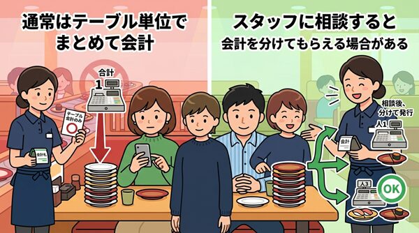 回転寿司でのテーブル会計と、店員に相談して個別会計をする方法の比較イラスト。