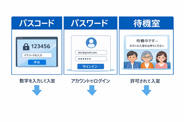 まず整理したい｜Zoomの「パスコード」「パスワード」「待機室」の違い