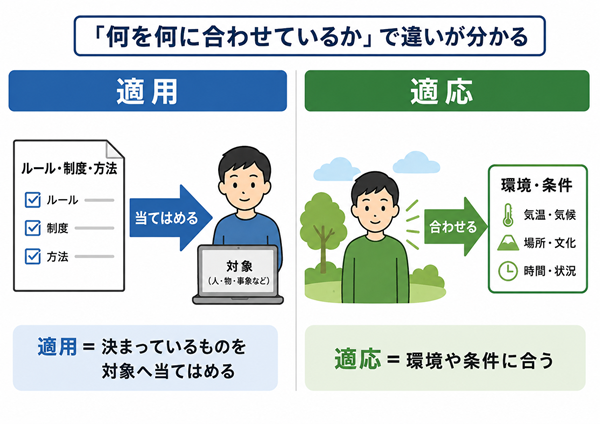 適用と適応の違いを矢印の向きで比較した図