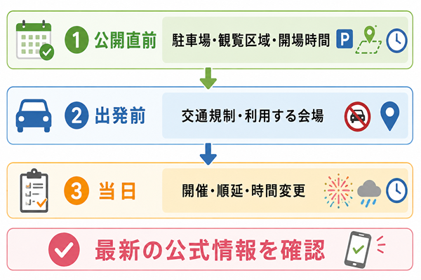 公開直前・出発前・当日の確認項目を示す流れ図