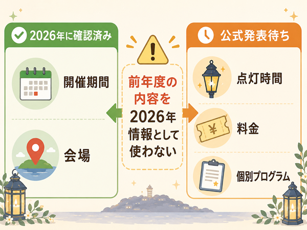 確認済み情報と発表待ち情報の違いを示す図